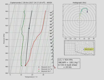 A skew-T log-P diagram and hodograph diagram showing coptersonde data from the Washington, OK Mesonet site.