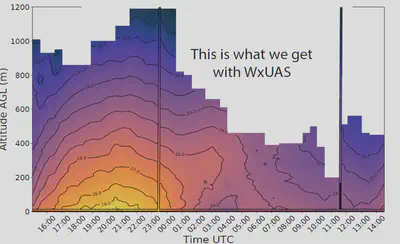 A time-height cross section is shown in blue-purple-yellow shades depicting the boundary layer temperature evolution.